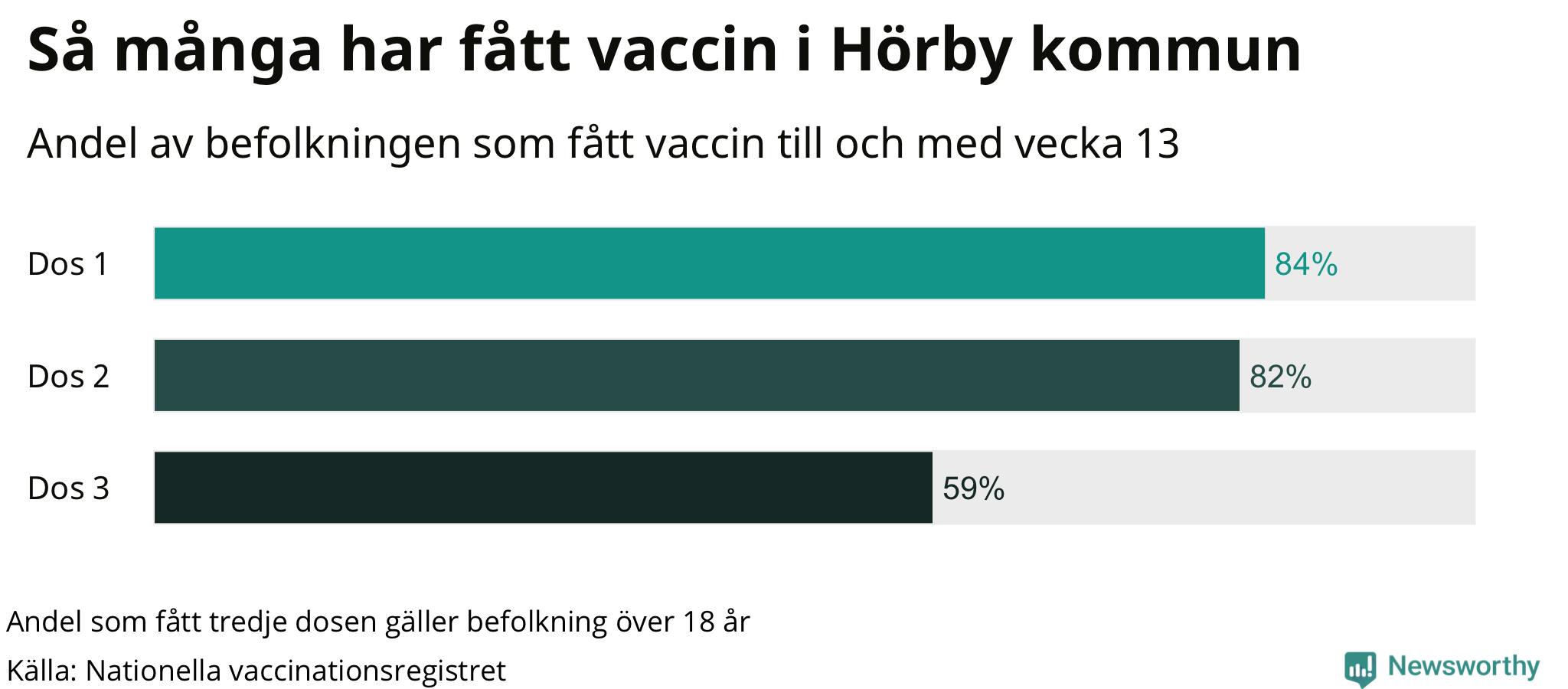Graf över andel vaccinerade